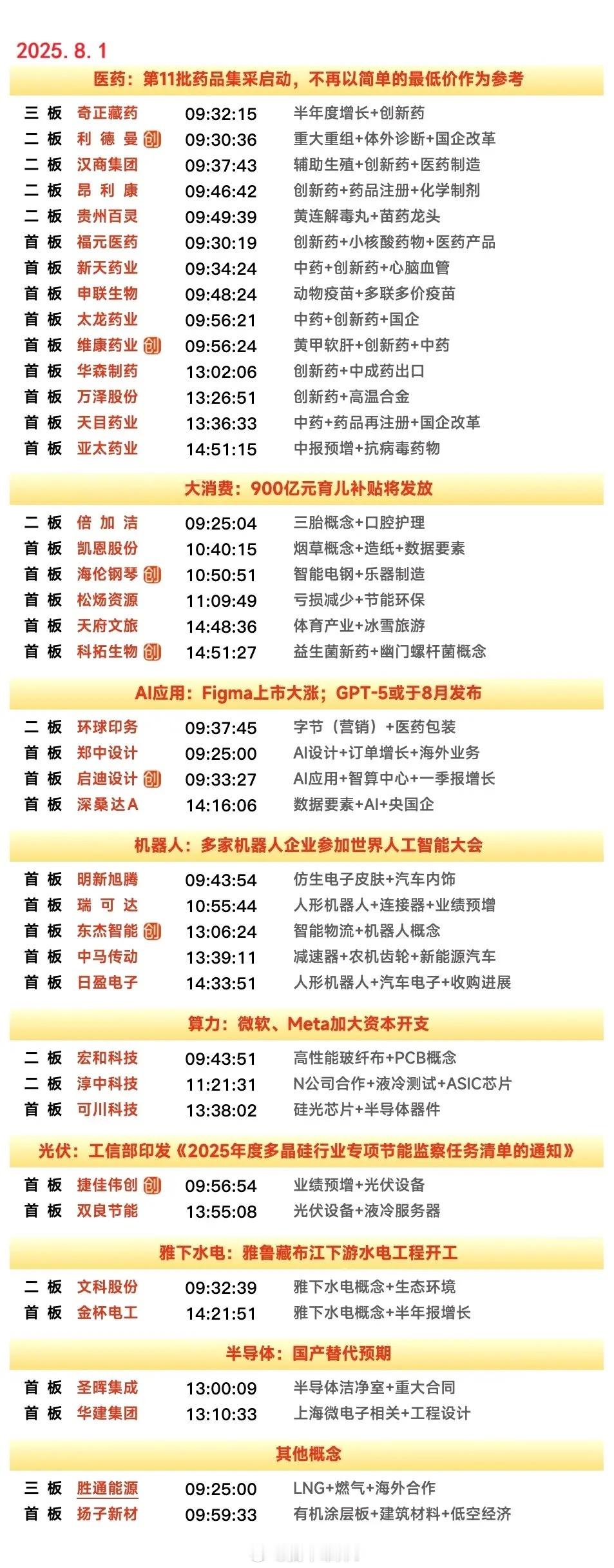 8月1日涨停复盘 | 医药持续活跃，光伏再度表现，AI应用午后大涨 ​​​
