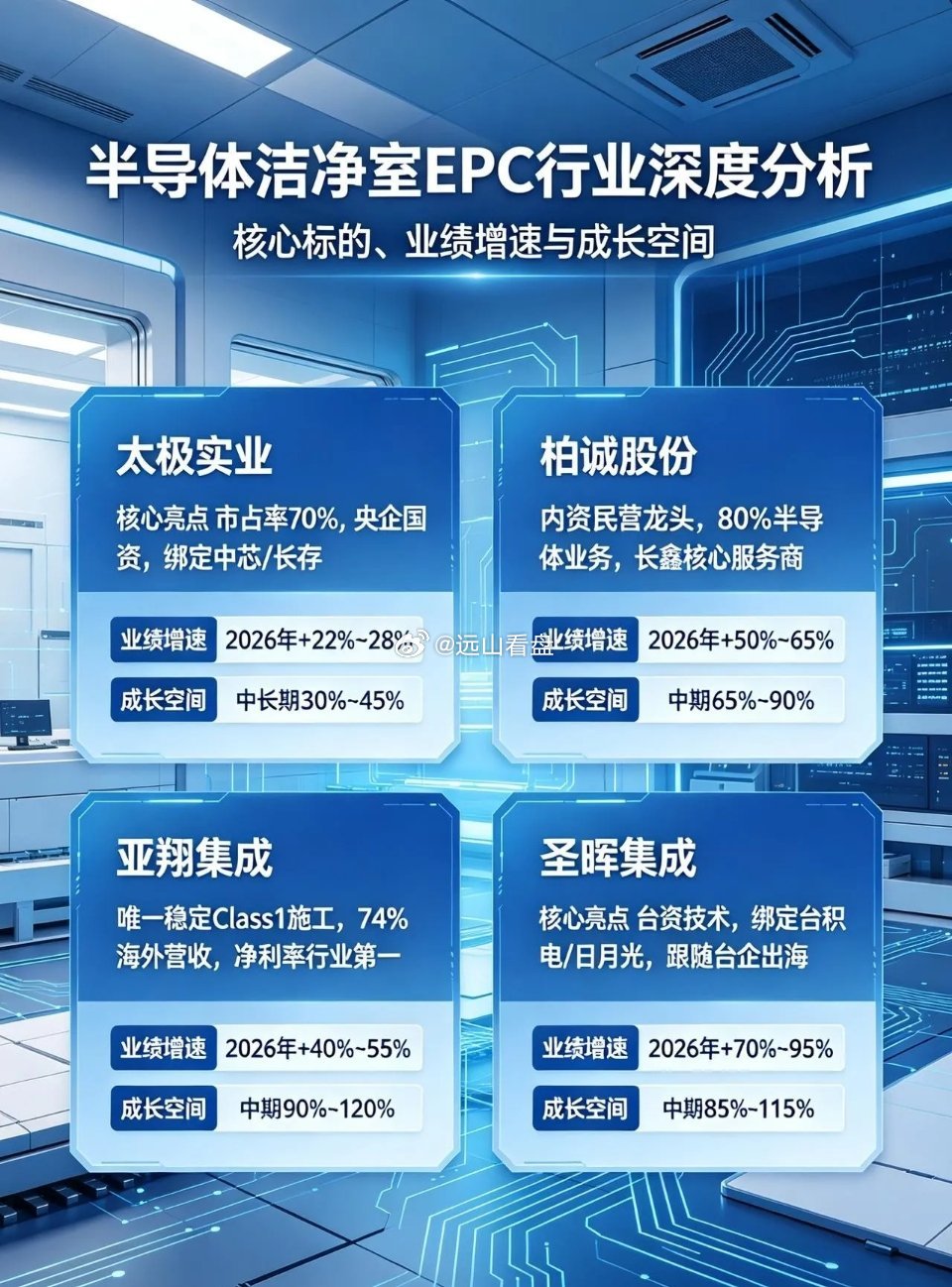半导体洁净室EPC行业深度分析：核心标的业绩、增速与成长空间 