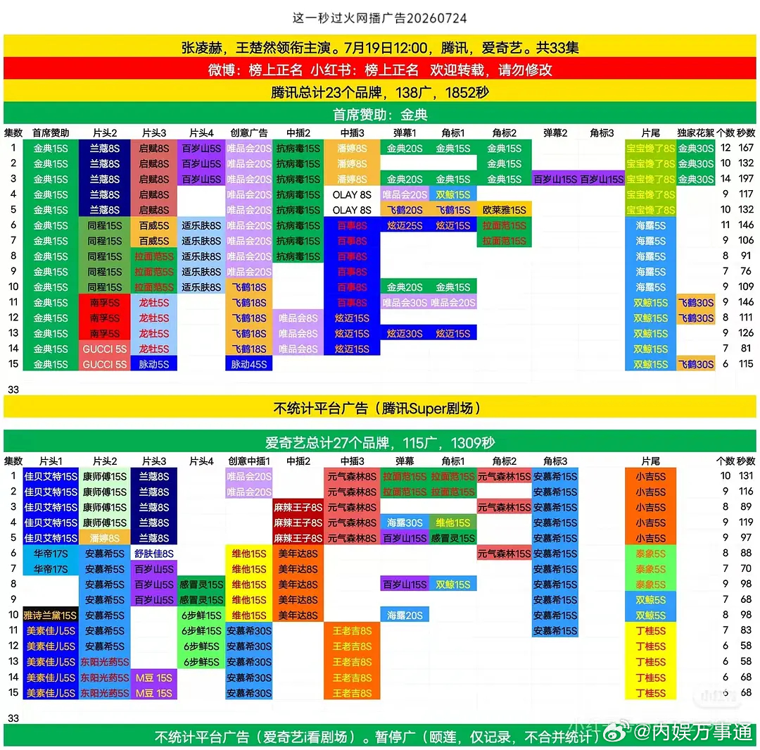 逐玉、这一秒过火单集时长均124s，并列26年暂双第一，高奢Gucci第一次给剧