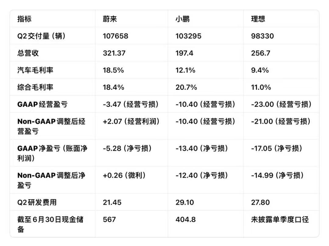 来看一下蔚小理三家Q2的成绩单吧新能源大牛说 ​​​