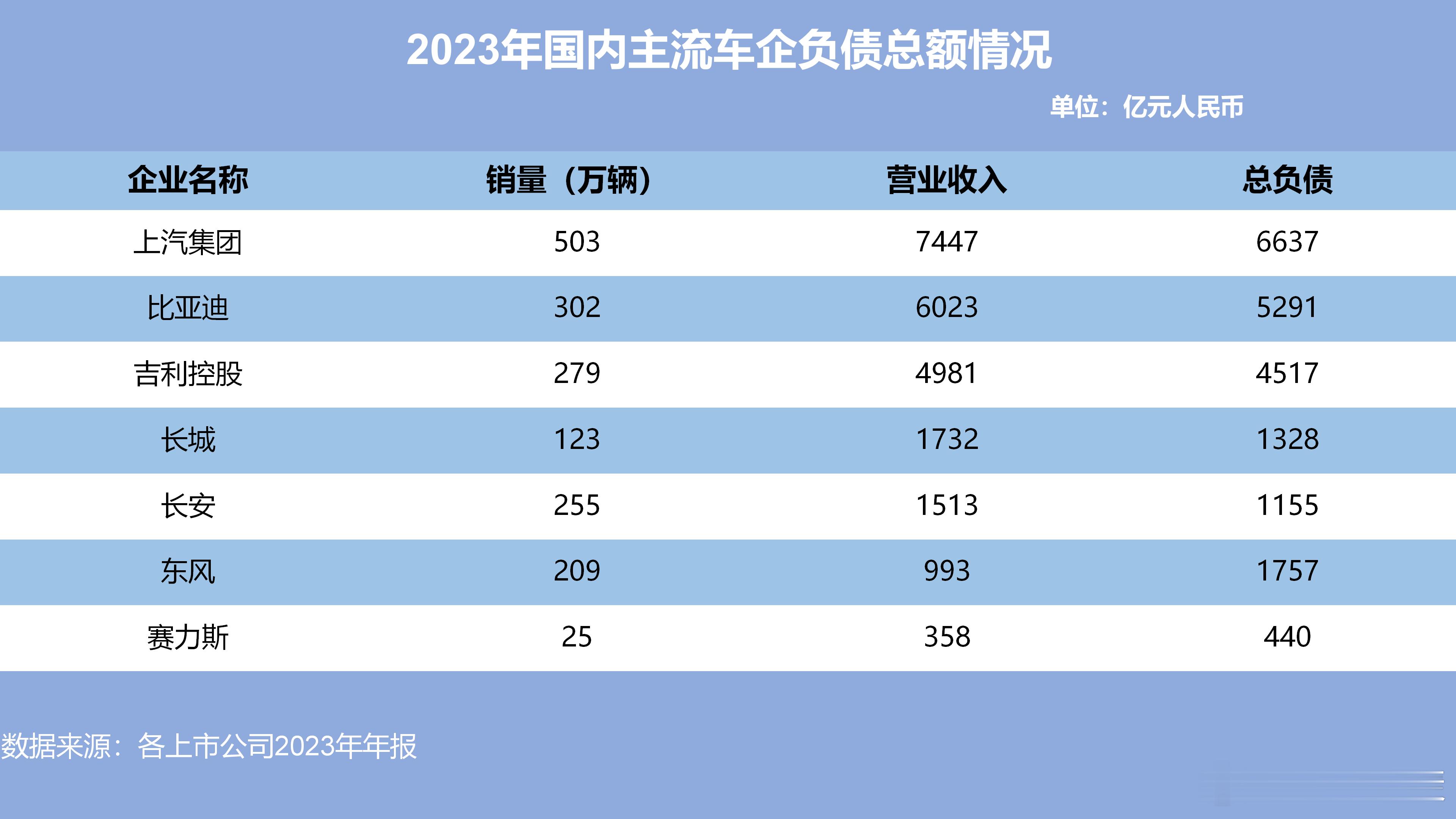 近日，2023年车企负债榜单出炉，上汽集团以高达6237亿元的负债额稳居榜首，随