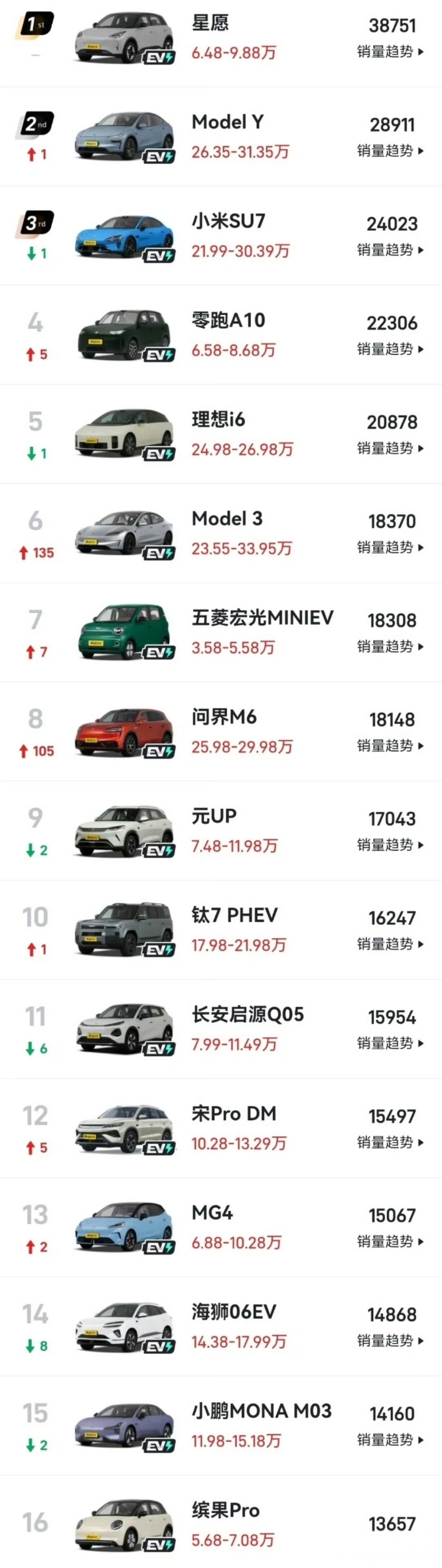 燃油车销量崩塌原因油价贵是其一，其二现在新能源车在充电、智慧交付以及操控等方面是
