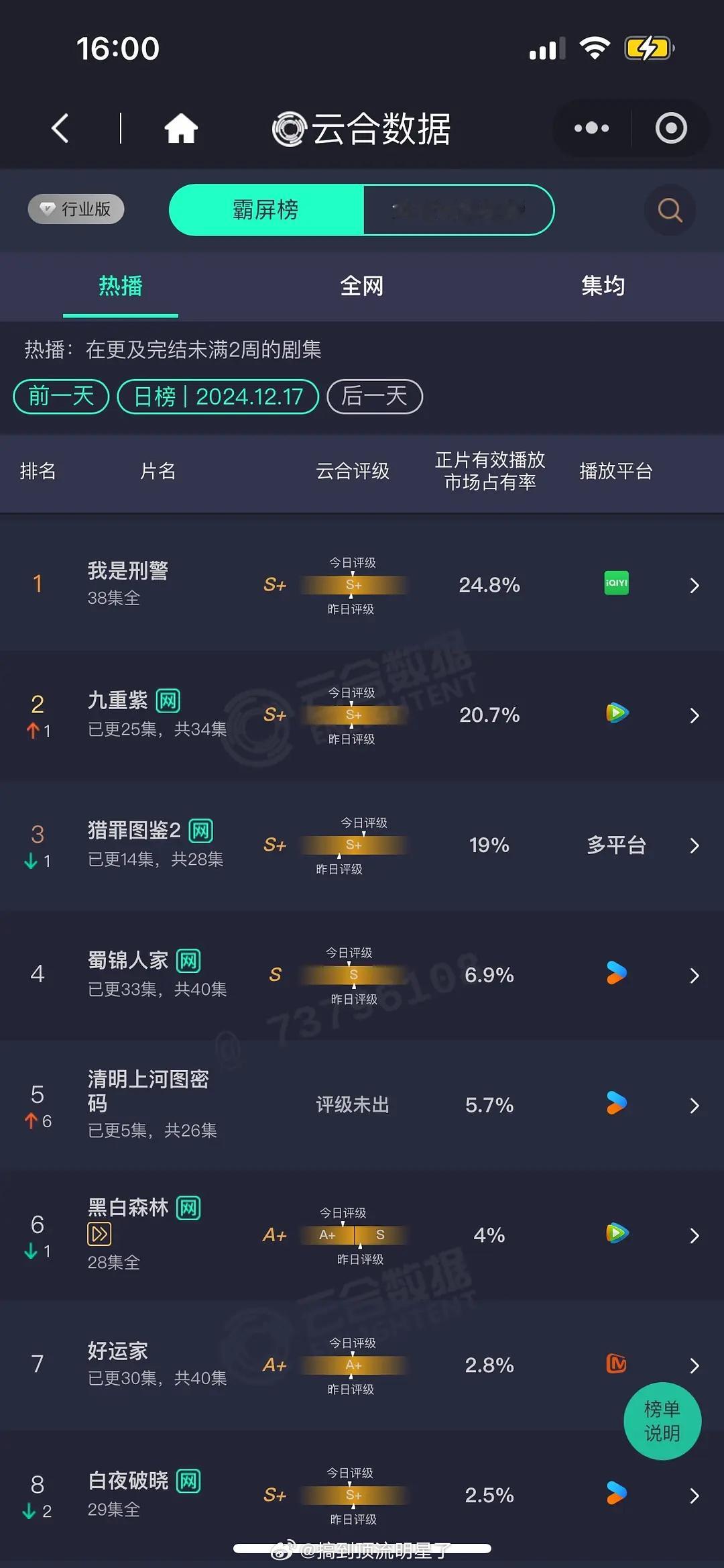 12.17 云合《我是刑警》24.8%  预计7000左右 完结后战力依旧可观，