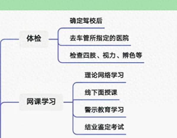 怎么开始报名和考科目一