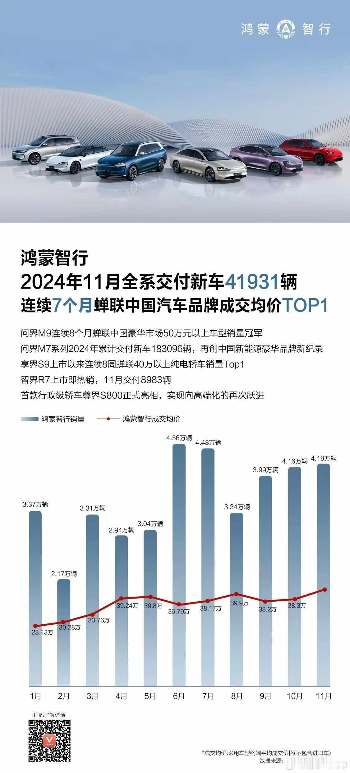 最后一轮战报了，11月：鸿蒙智行交付41931辆，智界R7交付8983辆，M9继