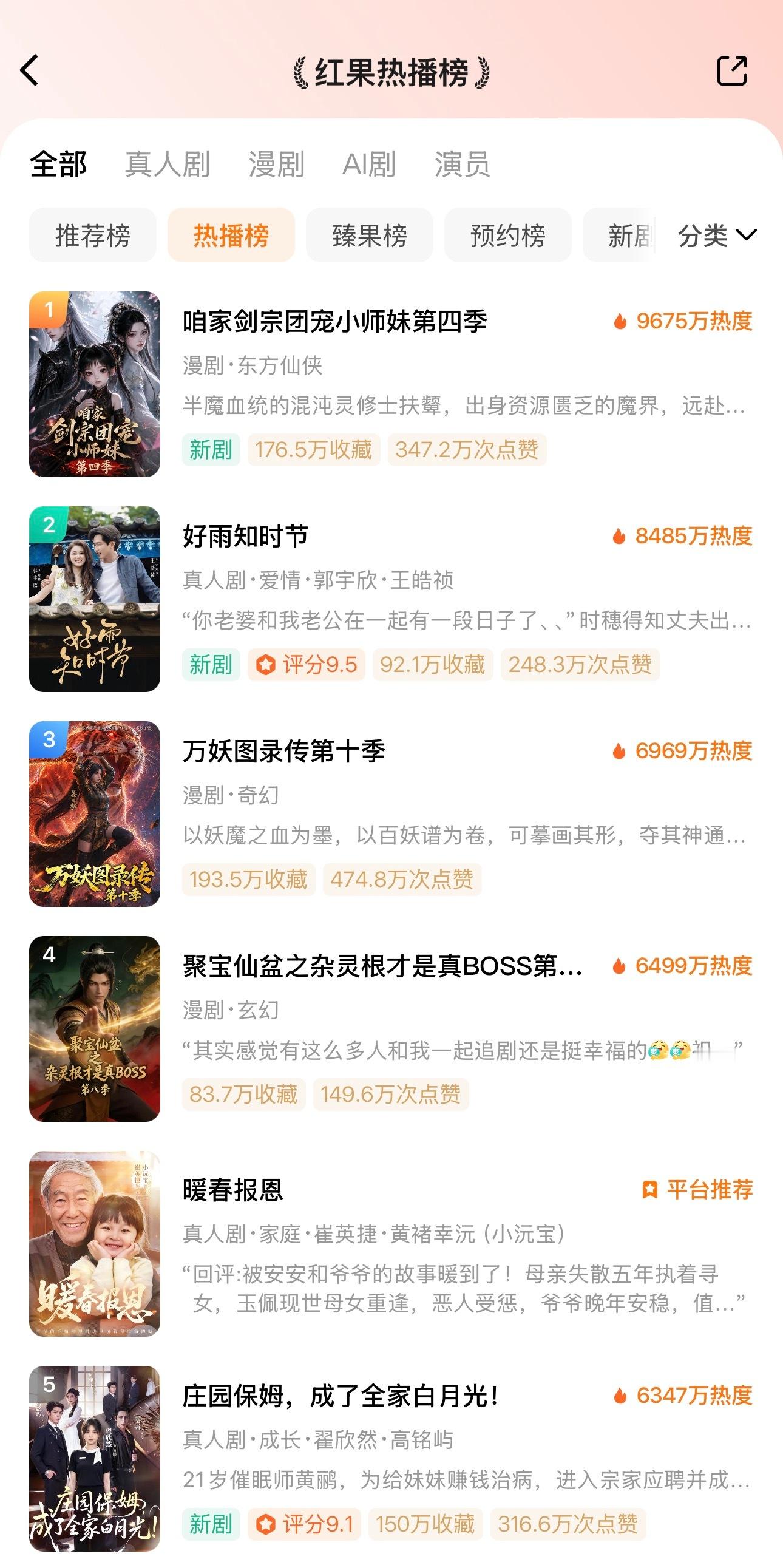 🦋8.15红果热播榜🥇咱家剑宗团宠小师妹第四季🔥9675🥈好雨知时节🔥