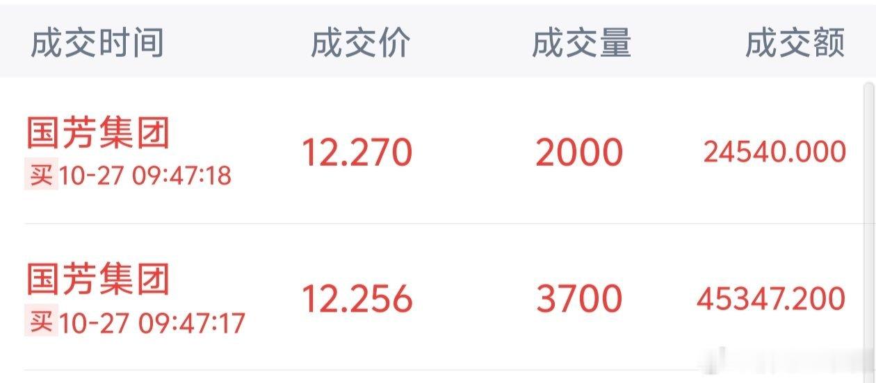 国芳集团昨天开盘追进时机恰到好处，今天震荡过后只能起飞[拳头][给力] ​​​