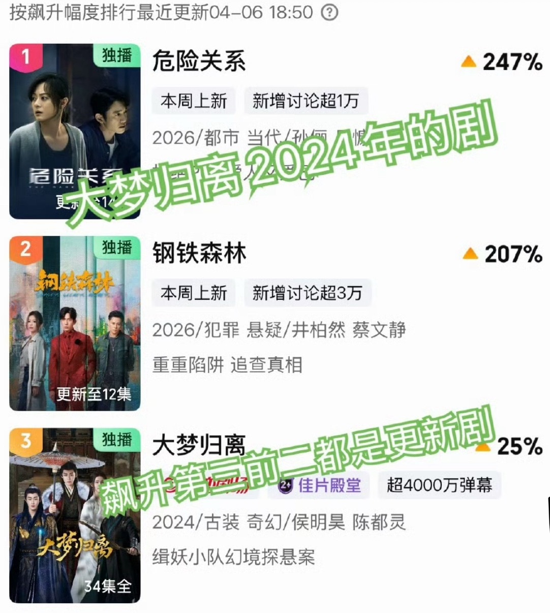 侯明昊大梦归离又登上🥝飙升榜了，这部剧挺成功的，热度高，而且真的有剧粉。 