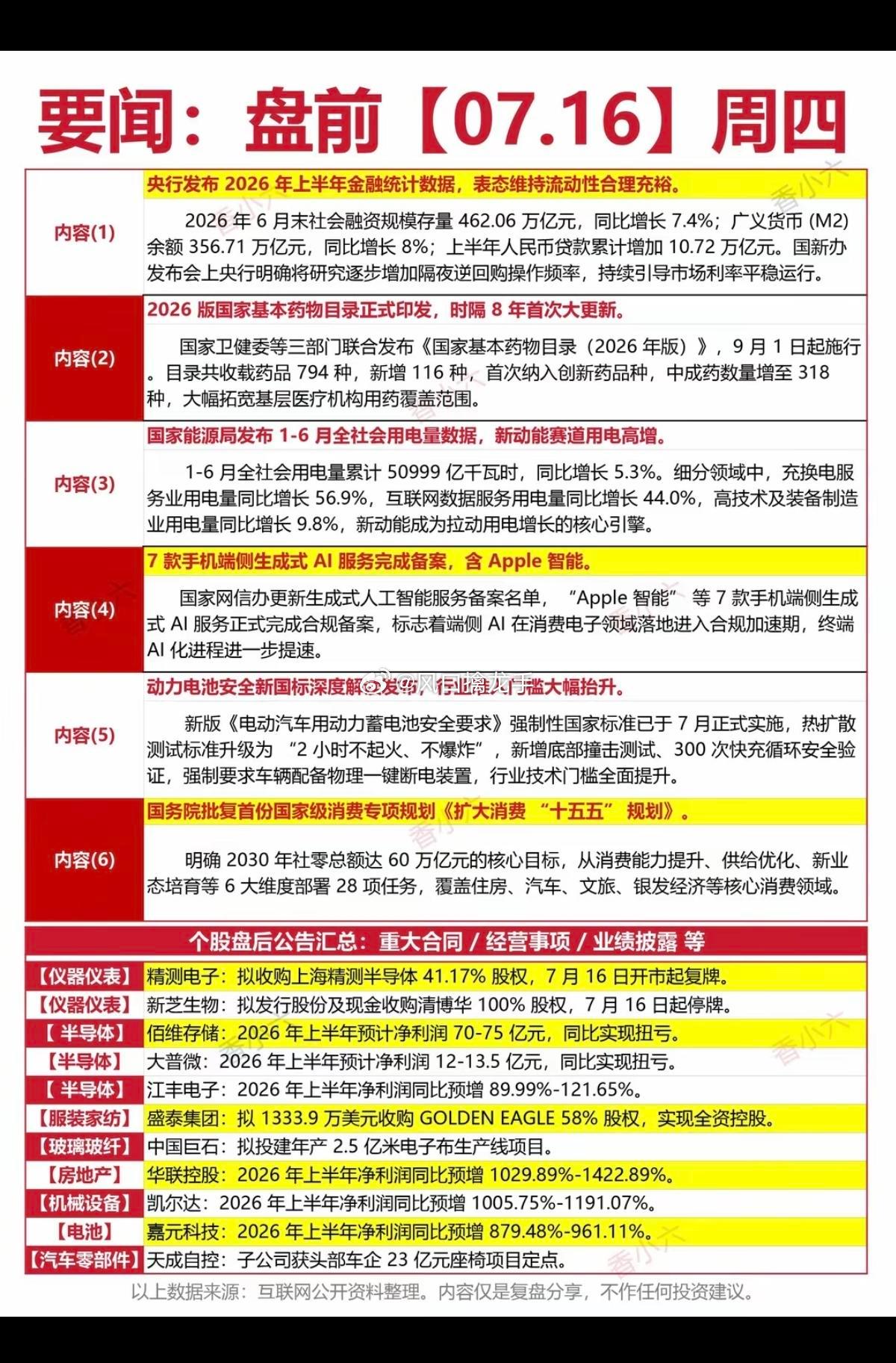 7.16周四盘前：财经热点必读一、医药生物（当前市场防御主线，昨日全线大涨）核心