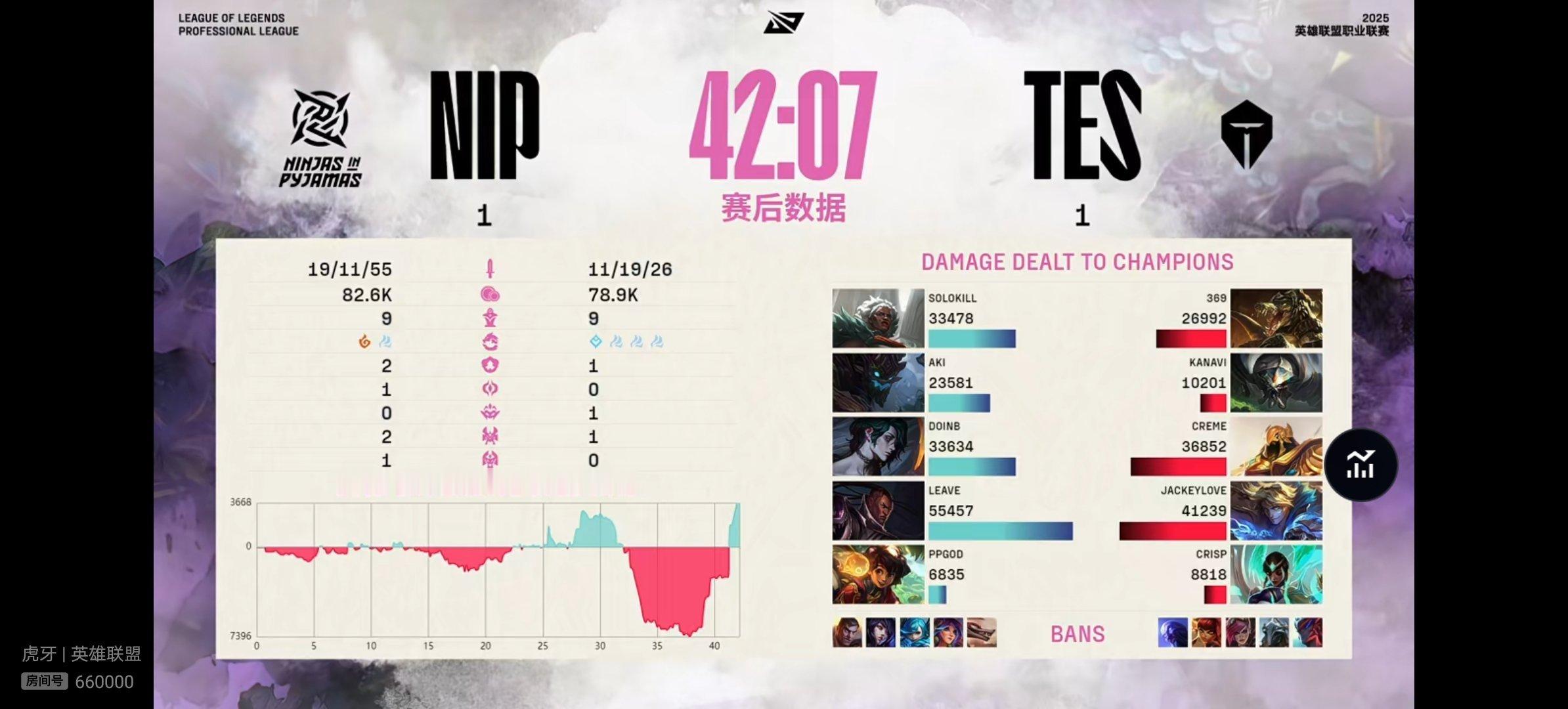 【2025LPL第二赛段  NIP 1-1 TES】本场比赛赛后数据如下，本场比