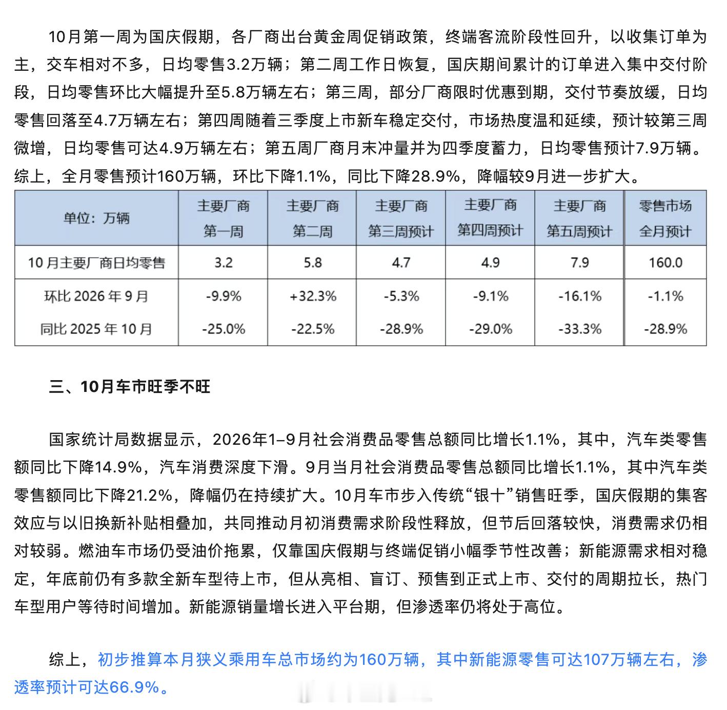 乘联会给出了一点指引10月狭义乘用车零售约160.0万辆，环比下降1.1%，同比