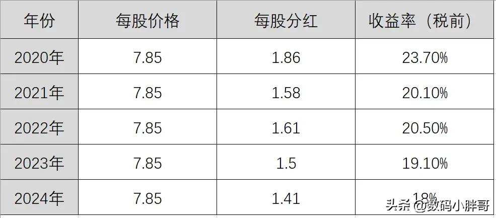 是因为太多钱拿去造芯片了吗？华为今年员工持股的分红创了新低。。
真心不容易，一家