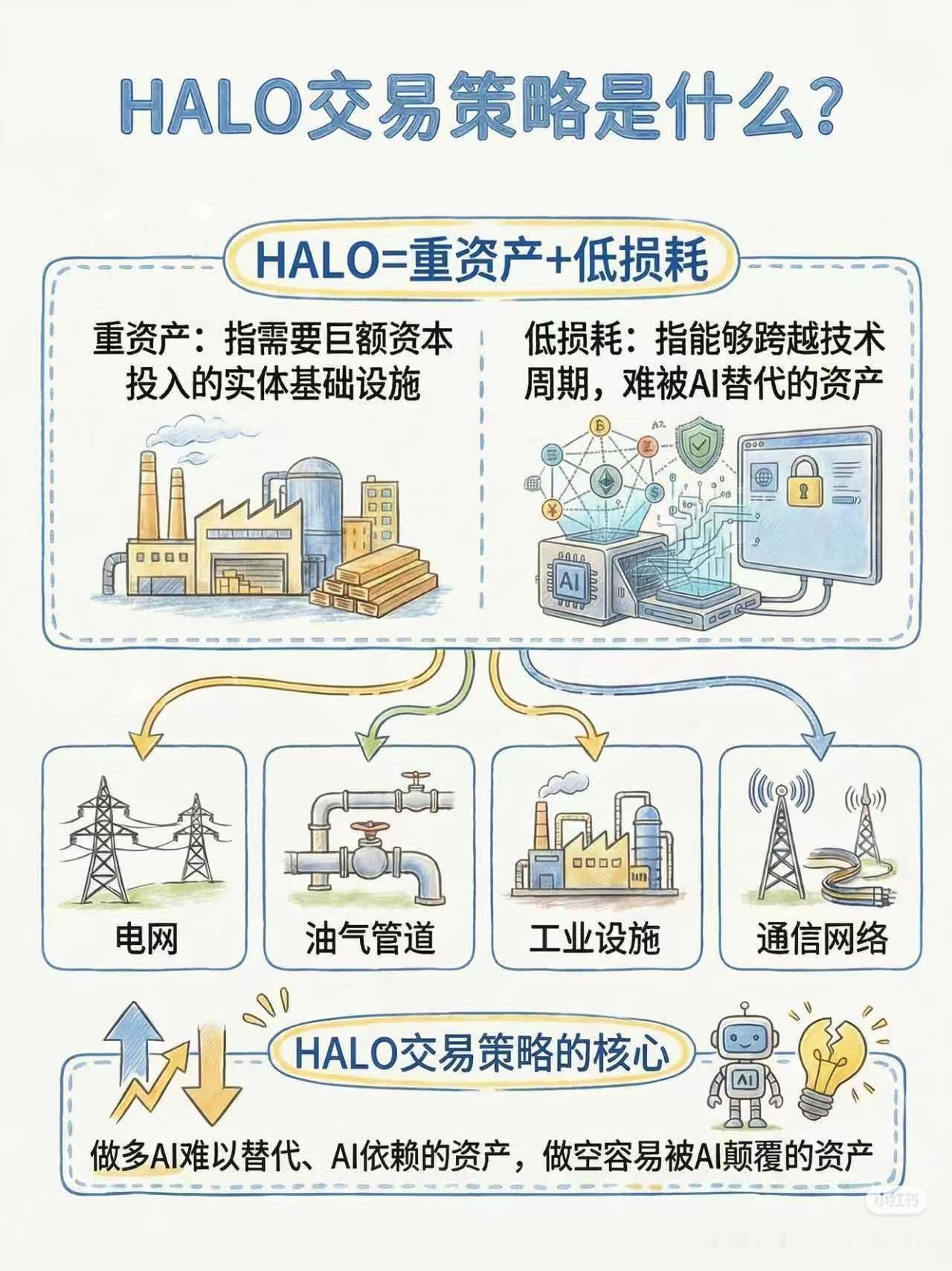 别再追AI泡沫了！普通人的优质资产，藏在HALO策略里
 
“市场总是高估技术革