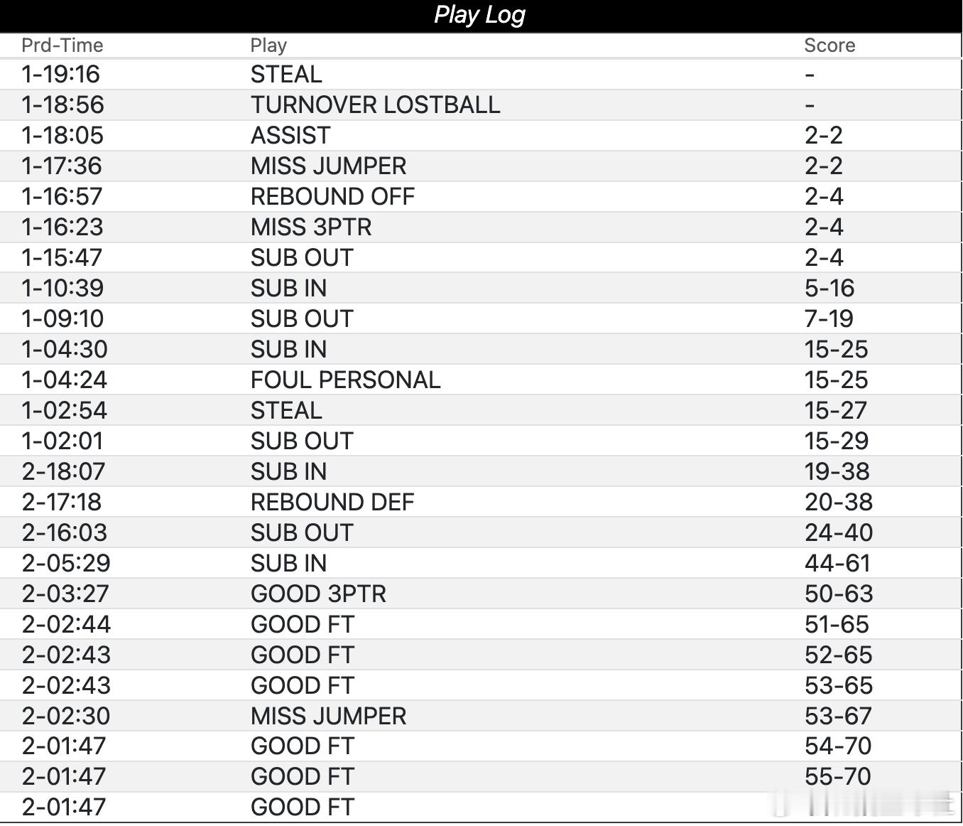 林葳出场16分钟，得到9分2篮板1助攻2抢断，俄勒冈57:72华盛顿林葳今天继续