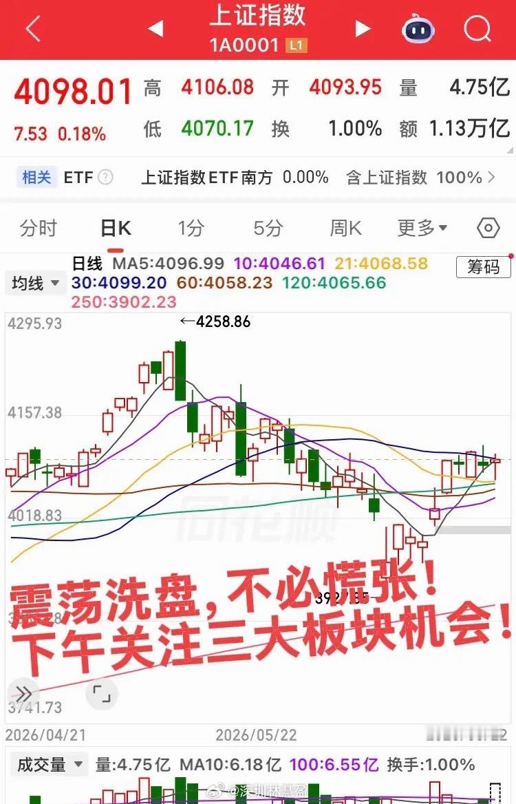 非常极端但不必慌张！下午关注三大板块！指数震荡洗盘，增量3700亿，但是仅120