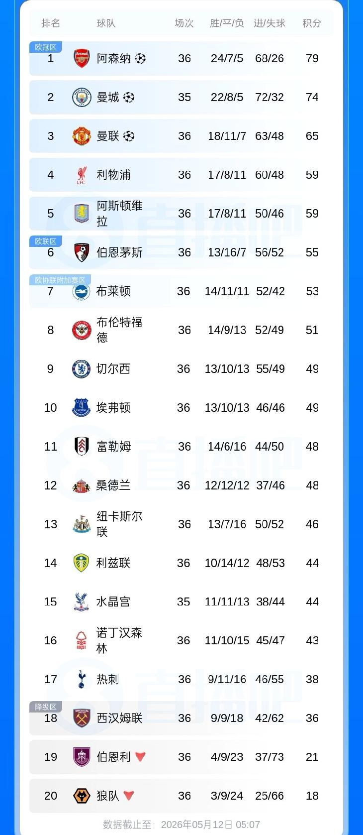 君子报仇十年不晚！2022/23赛季最后一轮，利兹联主场被热刺1-4。彼时的热刺