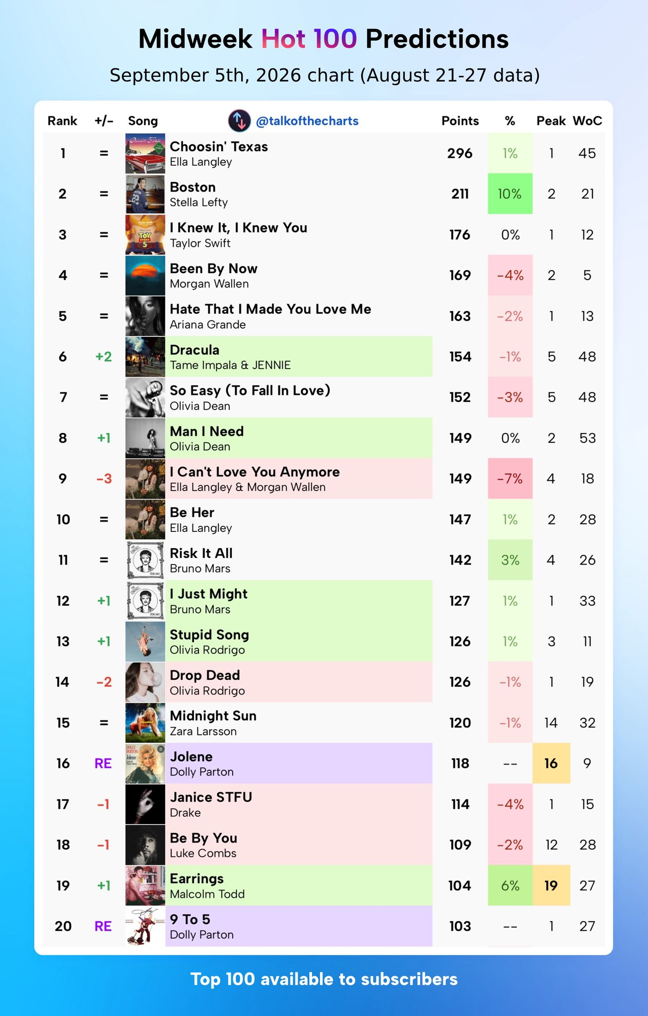 【下周Billboard Hot 100单曲榜中期预测】/多莉奶奶Dolly P