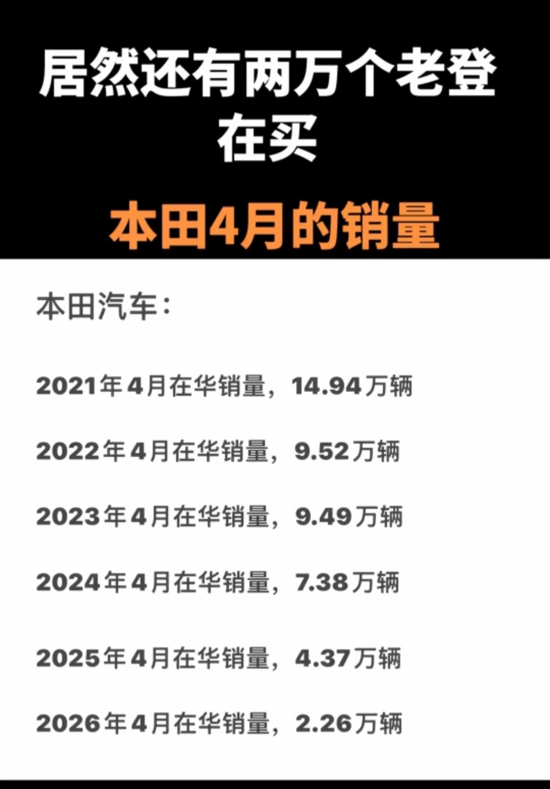 本田汽车在中国还能坚持多久？
  2021至2026年本田4月在华销量从14.9