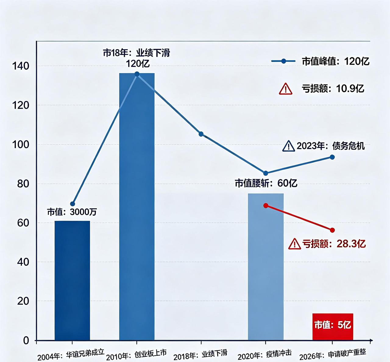 900亿影视巨头到49亿，华谊兄弟怎么被1140万债务压垮？

2026年4月，