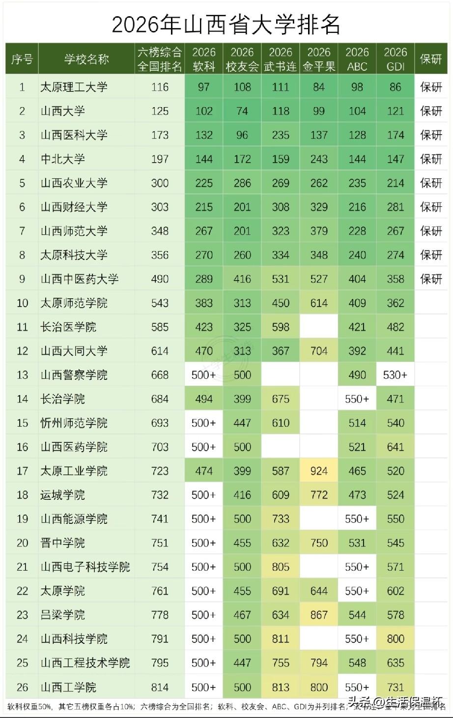 2026山西高校综合排名榜单出炉，太原理工大学、山西大学稳居第一梯队，全国位次靠