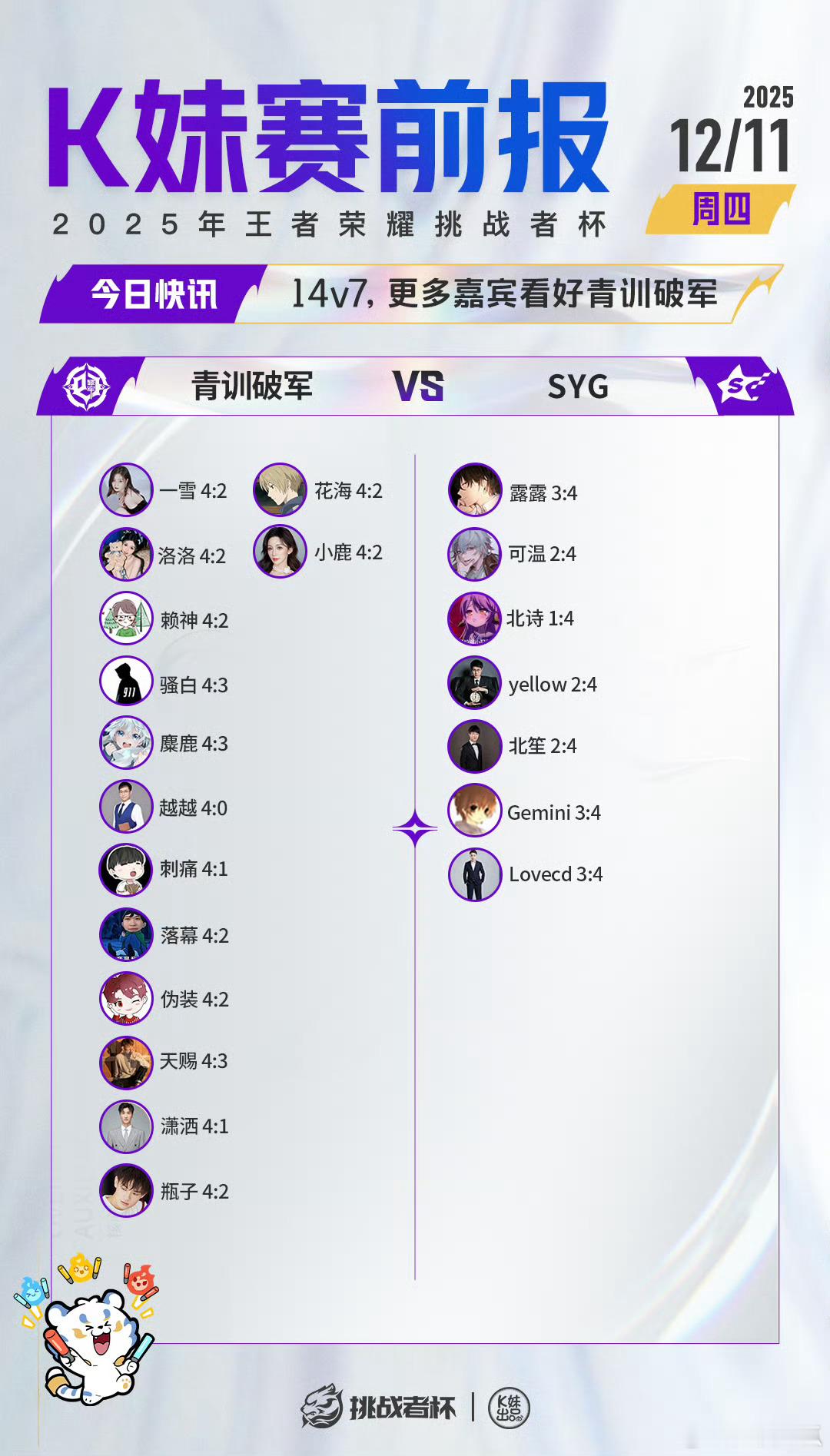 2025王者荣耀挑战者杯｜K妹赛前报14v7，更多嘉宾看好青训破军；13v8，更