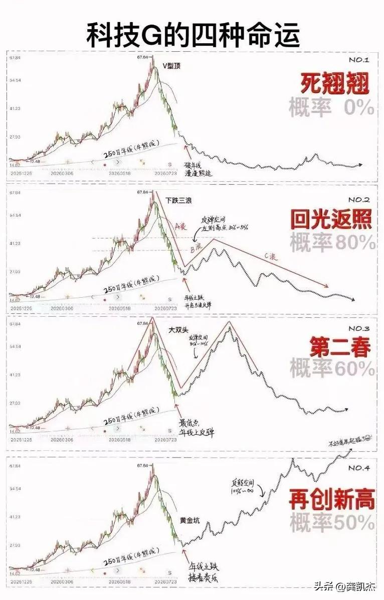 科技股的4种命运，你觉得后续哪种可能性最大？
