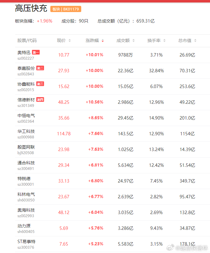a股高压快充 比亚迪正式推出全新的闪充技术，5分钟充好9分钟充饱瑞可达  伊戈尔