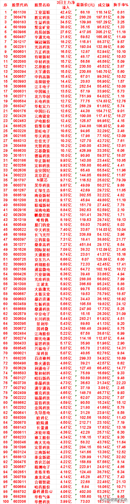 8月10日，前3天主力流出的名单蓝色光标：3日净流出 11.2亿，最新价 15.