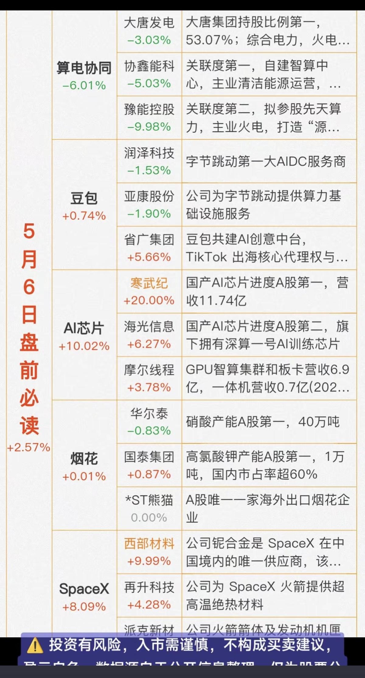5.6周三  盘前  财经热点信息汇总！

1.算电协同
2.豆包（付费版）
3