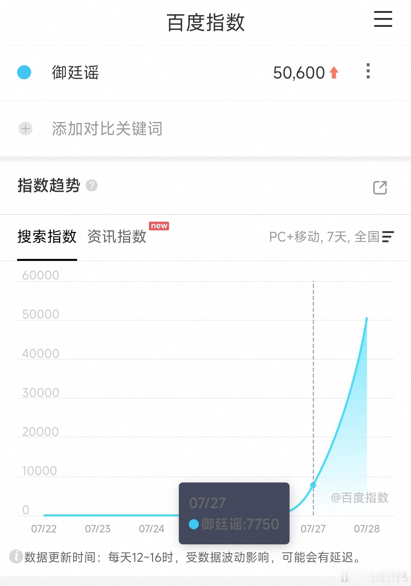 吴谨言、陈哲远的御廷谣首日百指5万，比较低。看过的觉得怎么样？能不扑吗