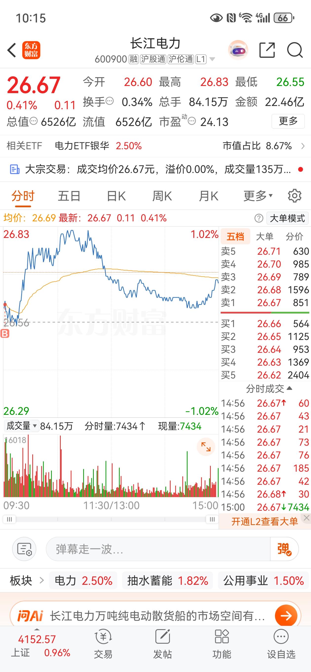 今天长江电力探底回升，以26.67报收，上涨0.41%
长江流域暴雨连连，三峡葛