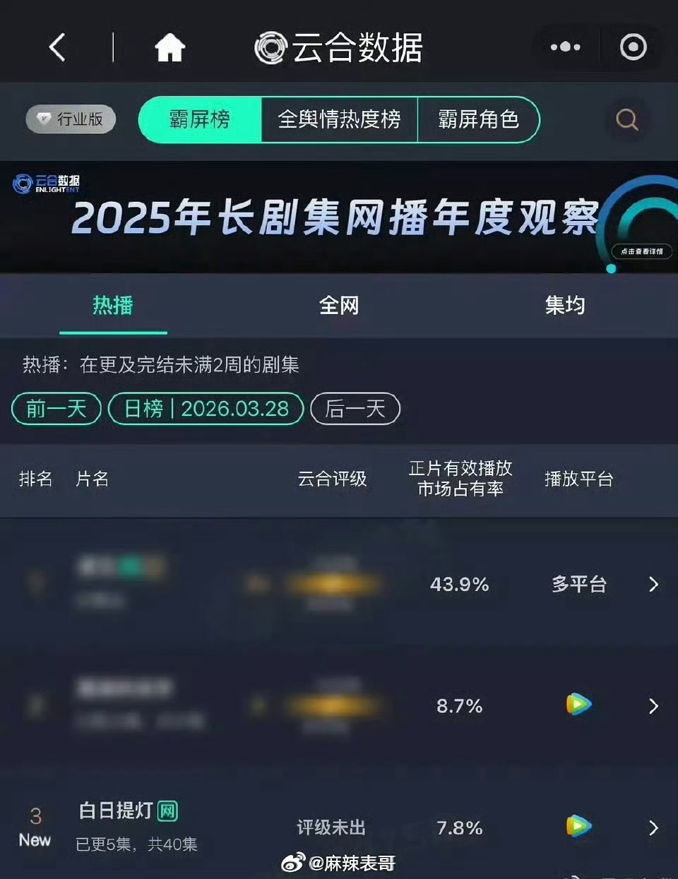 来看看迪丽热巴和陈飞宇主演的《白日提灯》热度吧，云合显示已经从开始的7.8%到了