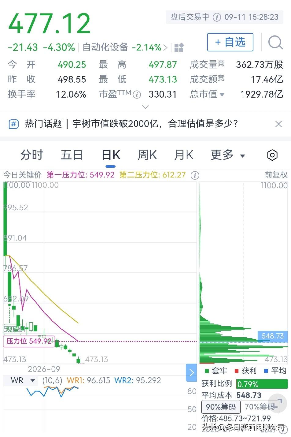 宇树科技股价再创新低

宇树科技股价从上市首日的1100元，到今天最低的473.