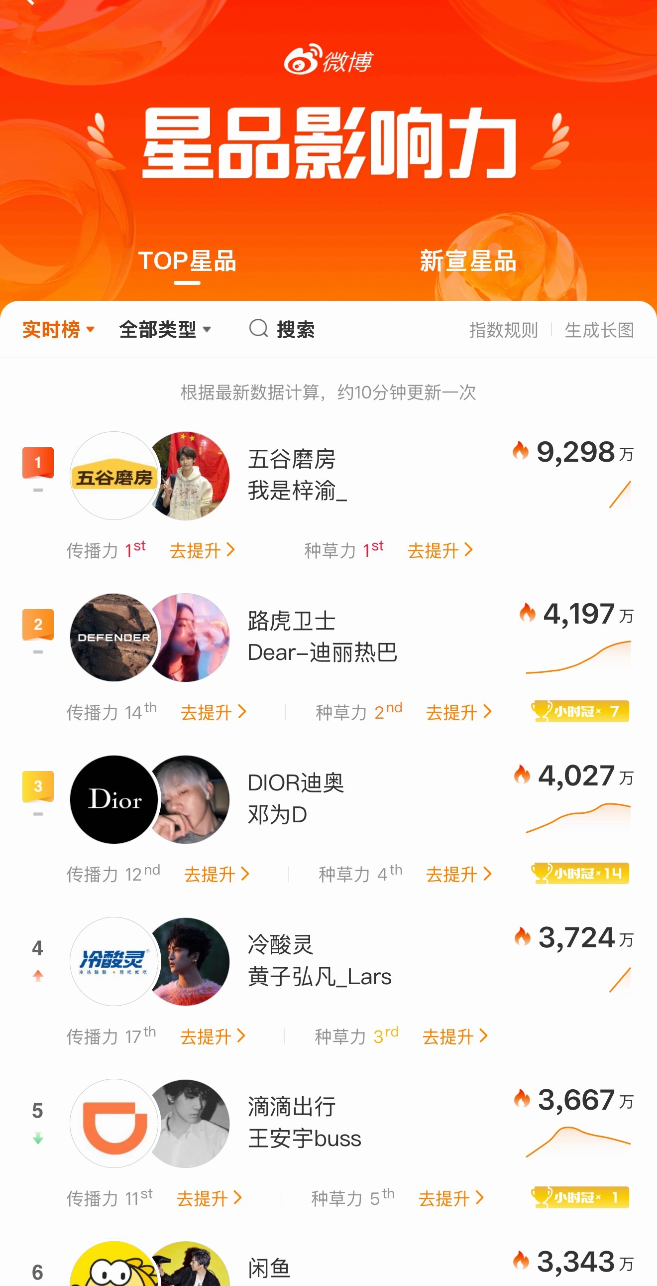 梓渝 星品影响力，嗖一下，就第一位了！小芋泥们太有实力了梓渝