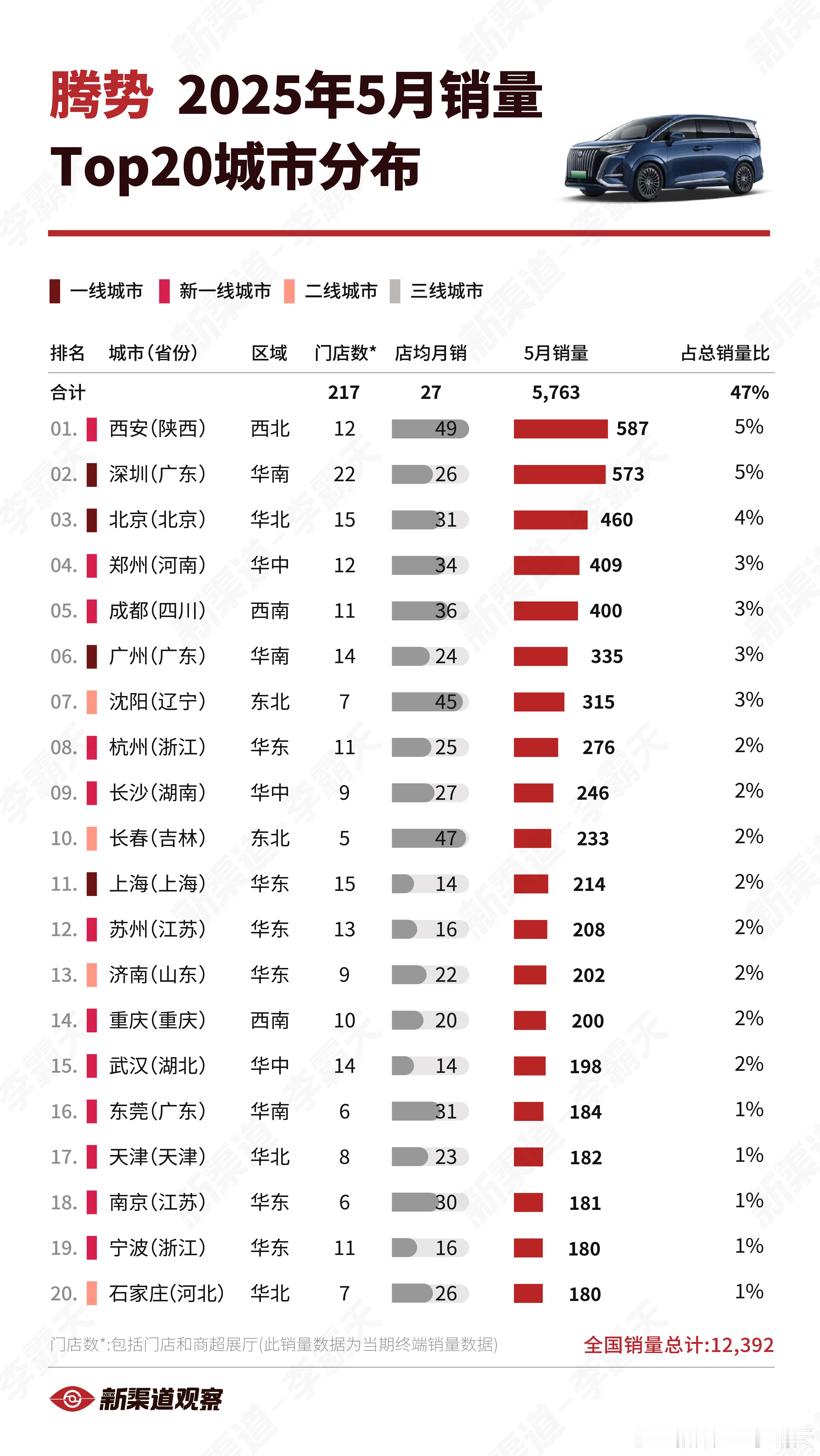 【腾势25 年 5月销量TOP20城市】西安持续热卖，深圳紧随其后新能源汽车腾势