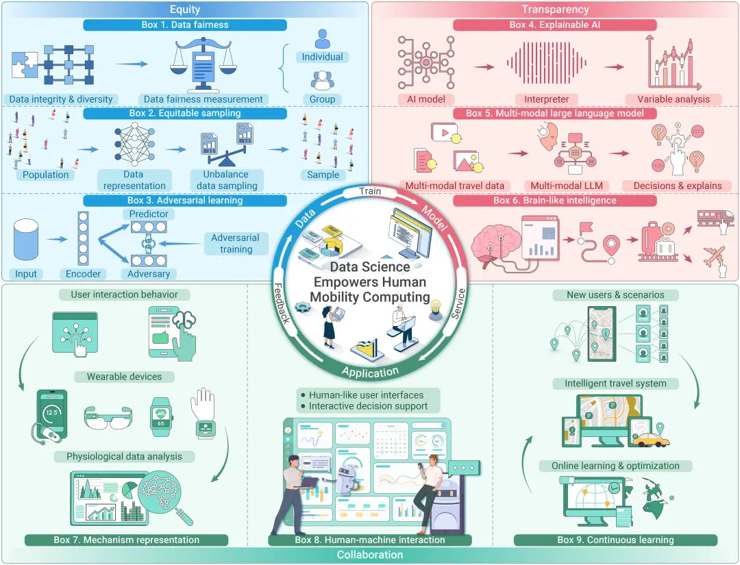 The Innovation | 为智慧城市实现公平、透明