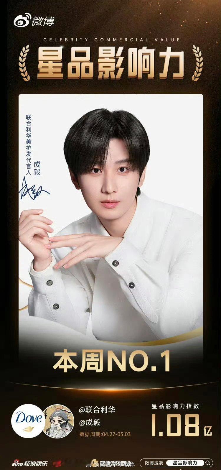 成毅联合利华星品影响力指数1.08亿登顶周榜第一！ 