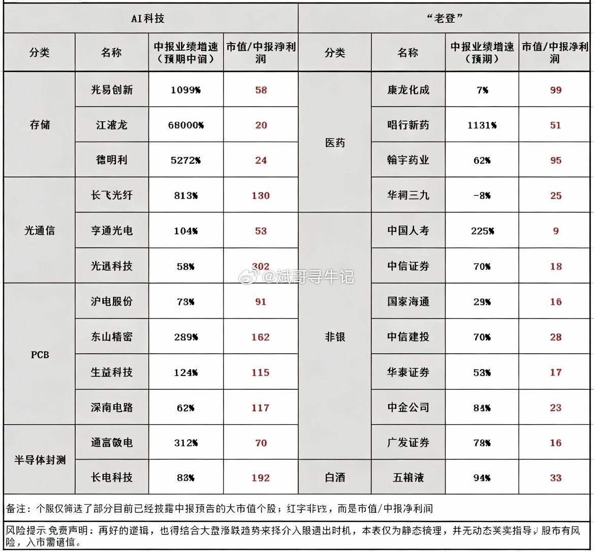 市场，新变化！这两天市场风格波动比较大，一方是AI科技，另一方是医药CRO、非银