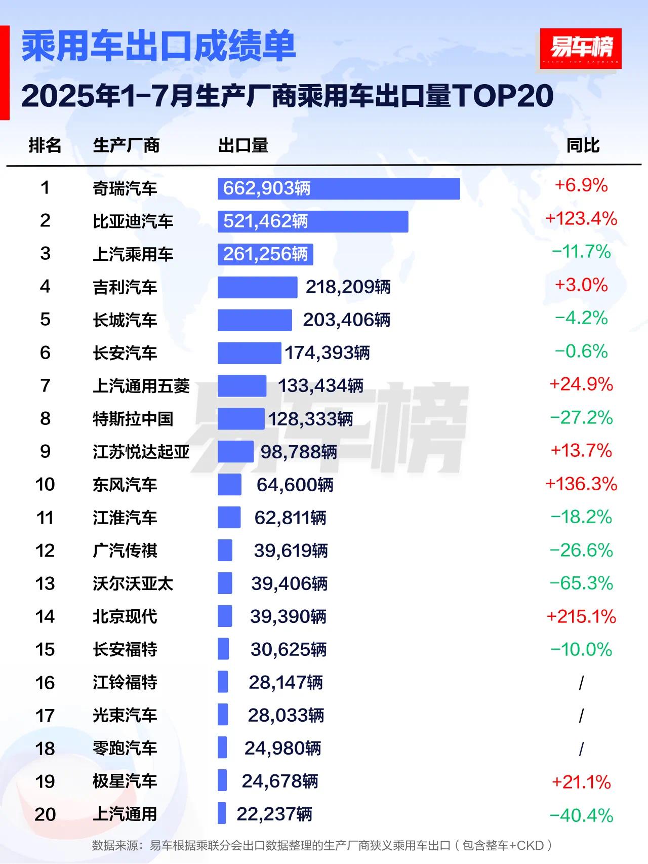 1-7月汽车生产厂商乘用车出口前3名
奇瑞汽车：662,903辆
比亚迪汽车：5