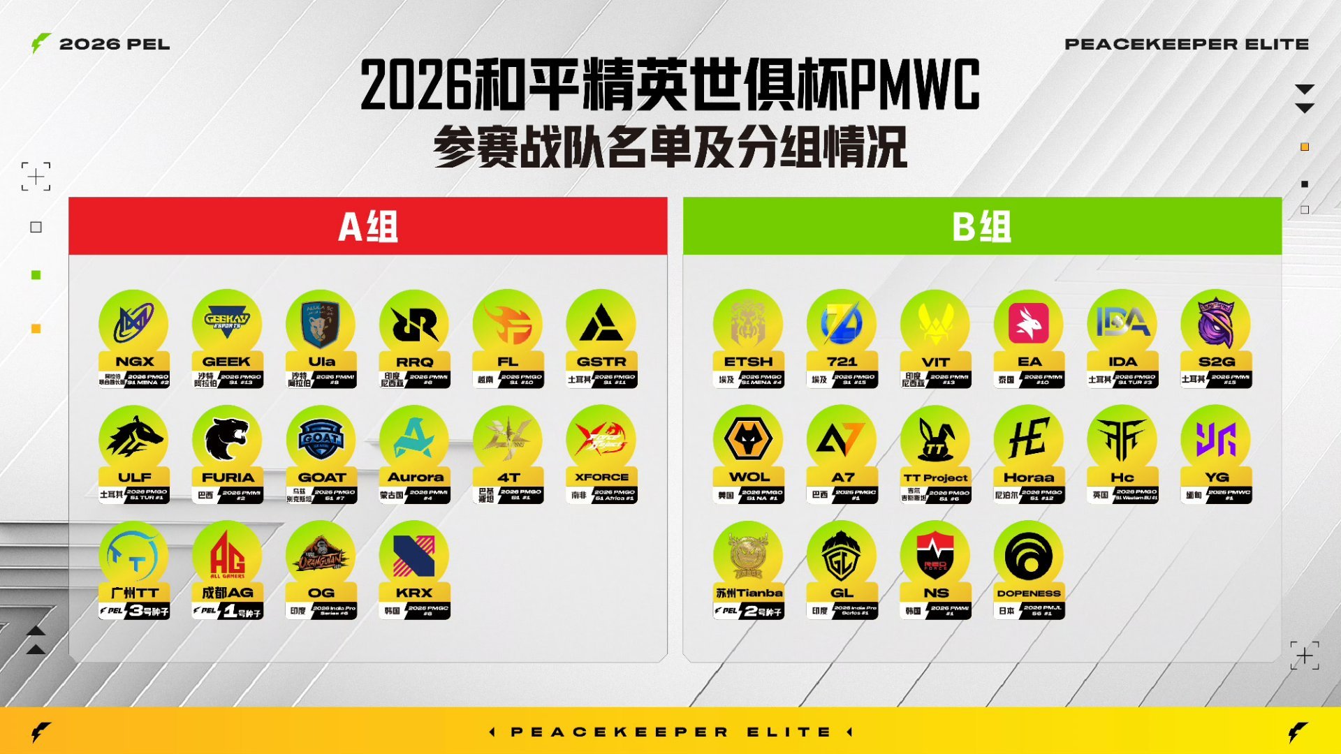 和平精英世俱杯分组OMG这波吓到我了PEL赛区一号种子与三号种子位于A组，二号种