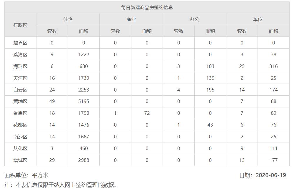 2026年6月19日，星期五，广州市新房住宅日网签量182套
2026年6月20
