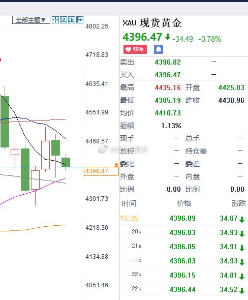 这个黄金走势有点慢啊，我们还需要再给点耐心才行了。可能美国佬不上班，欧盘时间若是