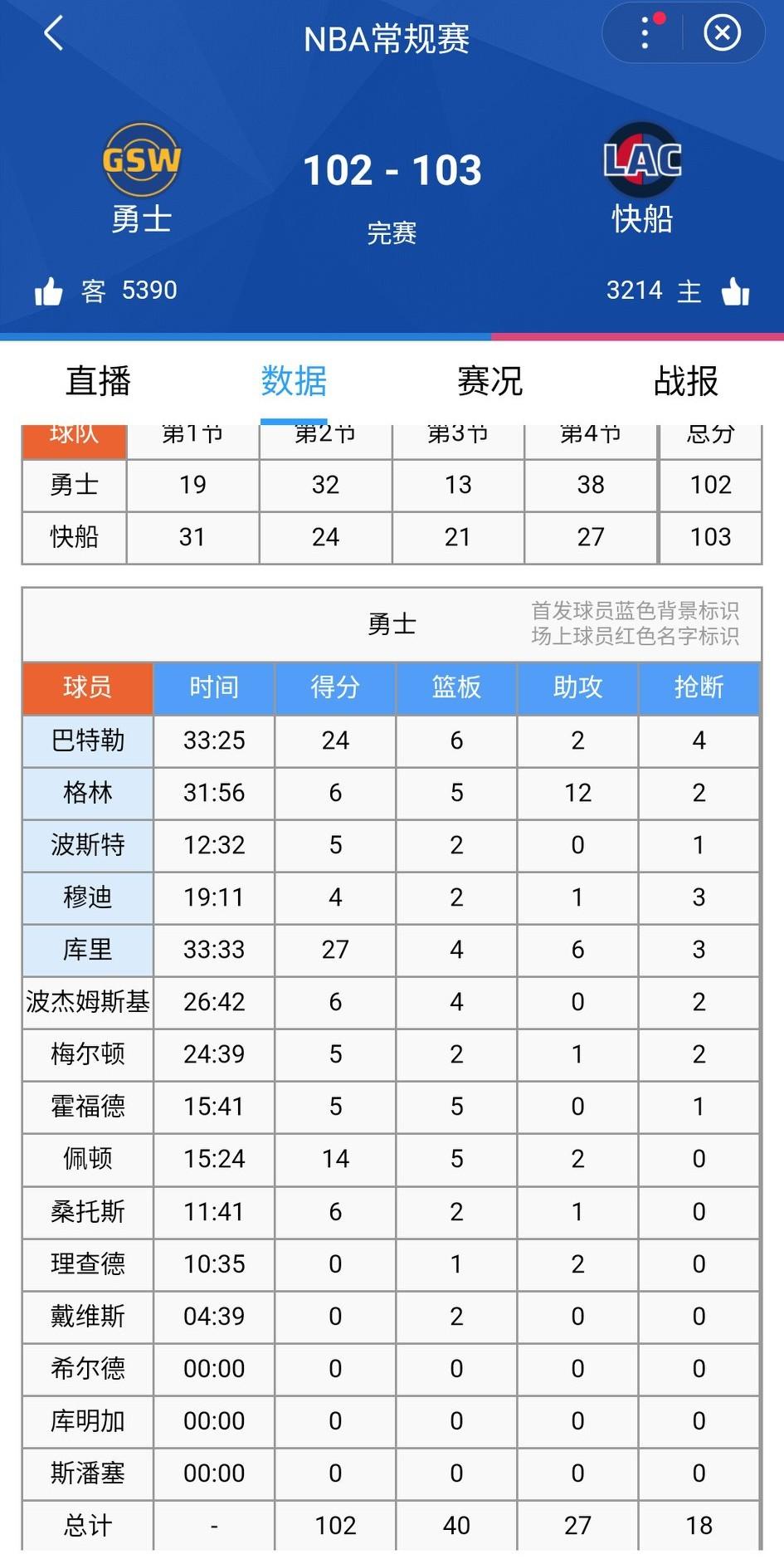 追梦伤退、科尔被驱逐、库里6犯离场，最终勇士102-103输给了快船。
比赛还有
