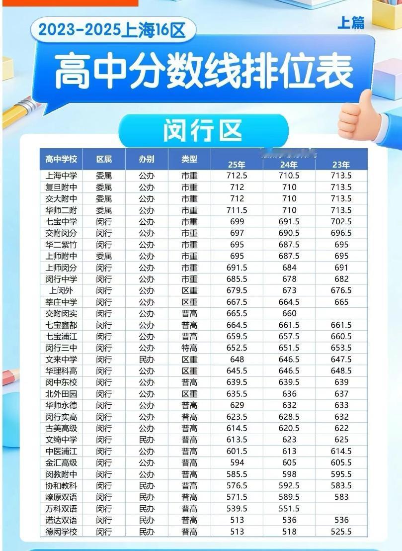 26年上海中考7月23日将公布平行志愿分数线，我们今天来看看上海16区近三年上海