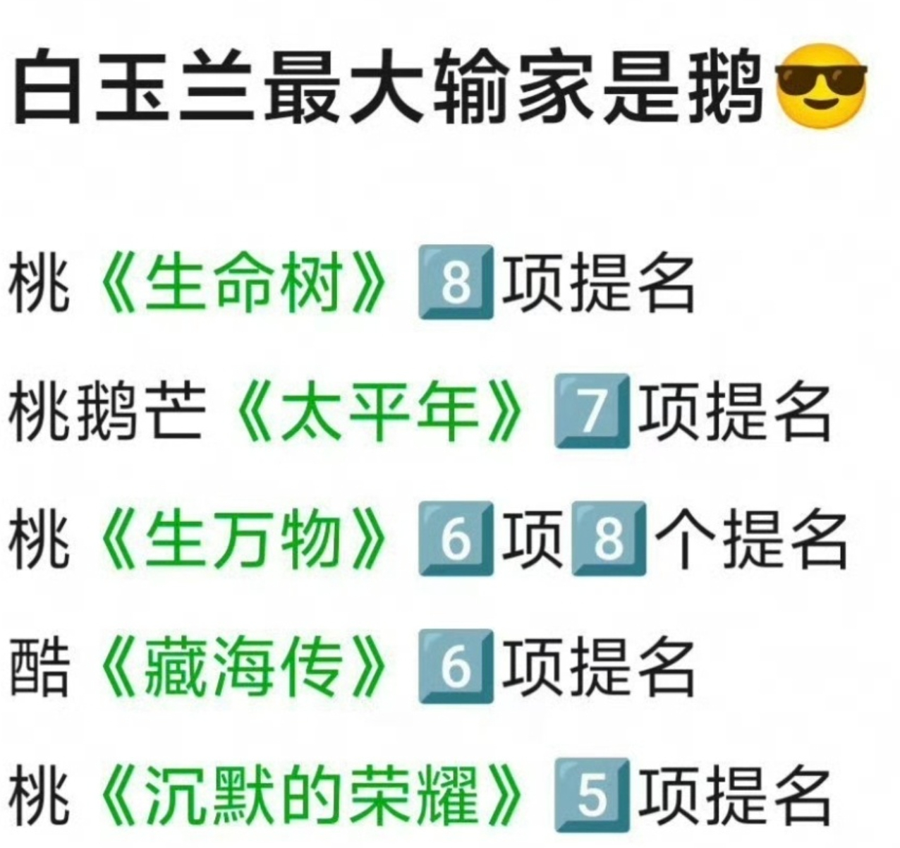 再仔细分析一下，电视剧白玉兰提名项目数量top5里，桃成为最大赢家，有《生命树》