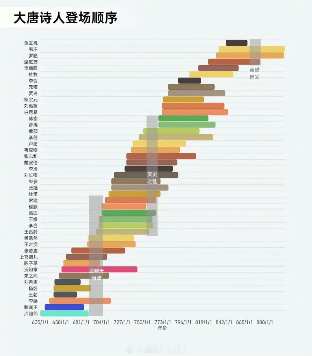 大唐诗人们的出场顺序[并不简单] 