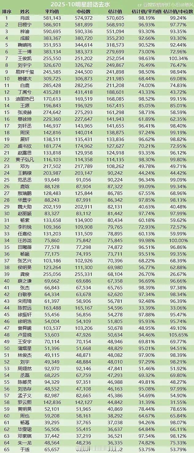 10月脱水数据一览🈶，来看下符合体感吗？Top3：肖战 田栩宁 梓渝 ​​​