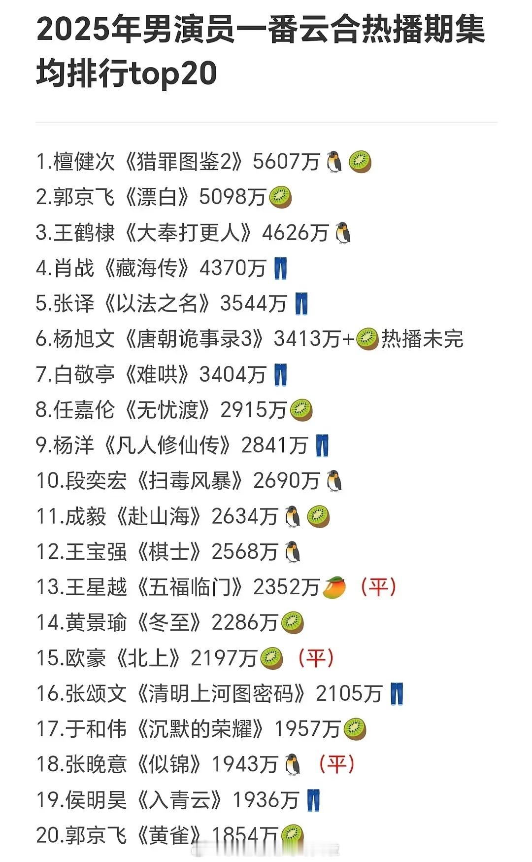 男演员云合一番集均排行檀健次《猎罪图鉴2》5607万郭京飞《漂白》5098万王鹤