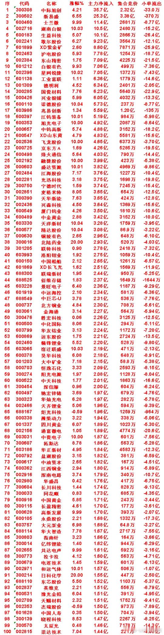 8月21日收盘，主力，已经卖出的名单：宝鼎科技：净流出 3.70亿，小单流入 9