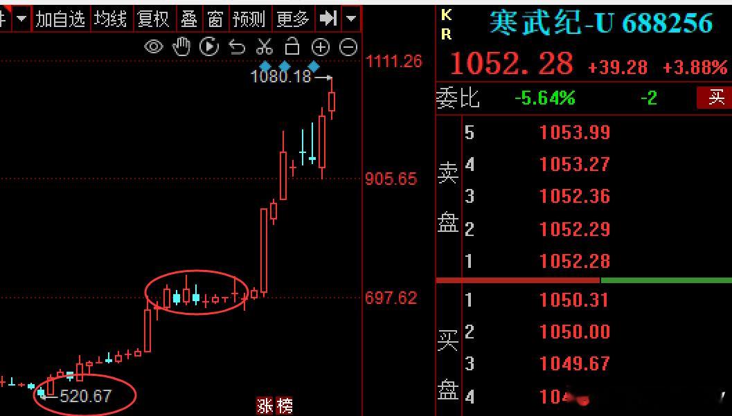 $寒武纪 sh688256$ 从7月20日到现在，30个交易日时间，股价520到